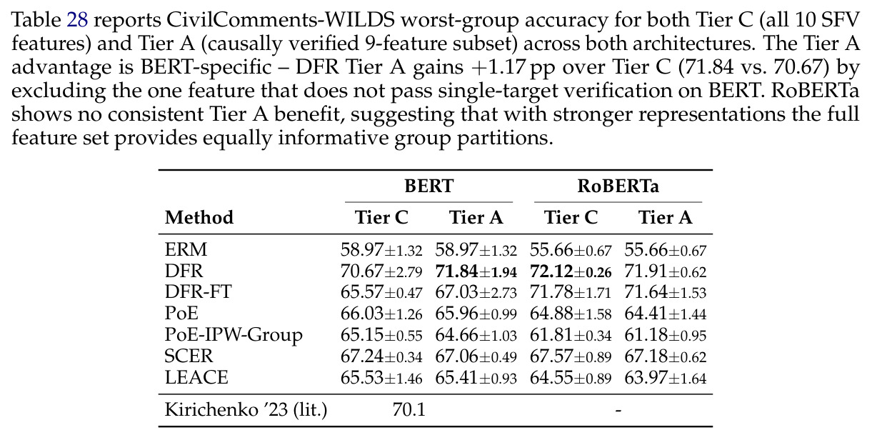 CivilComments-WILDS worst-group accuracy (%) by feature tier (Tier C = all 10 SFV features, Tier A = causally verified 9-feature subset).