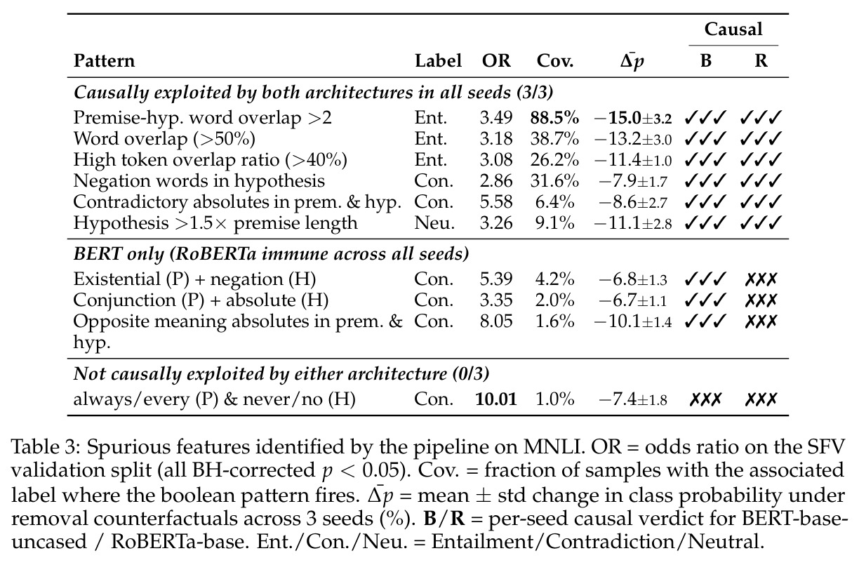 Spurious features identified by the pipeline on MNLI.