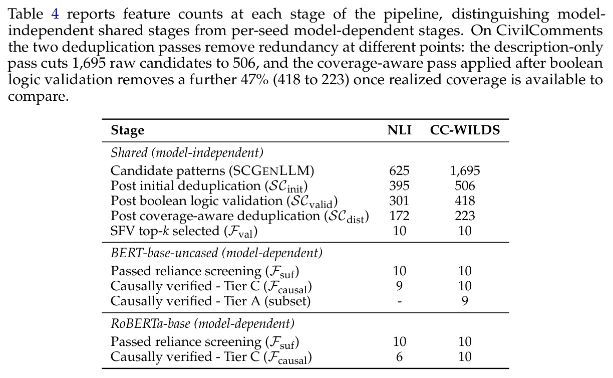 Feature counts at each pipeline stage for NLI (MNLI) and CivilComments-WILDS.