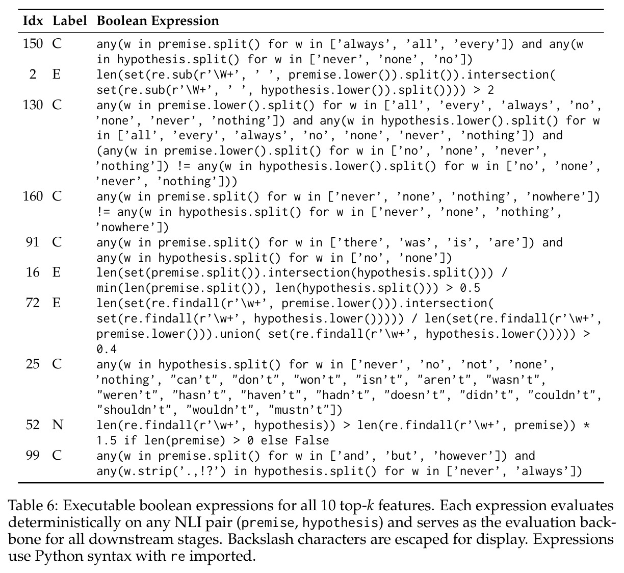 Executable boolean expressions for all 10 top-k features.