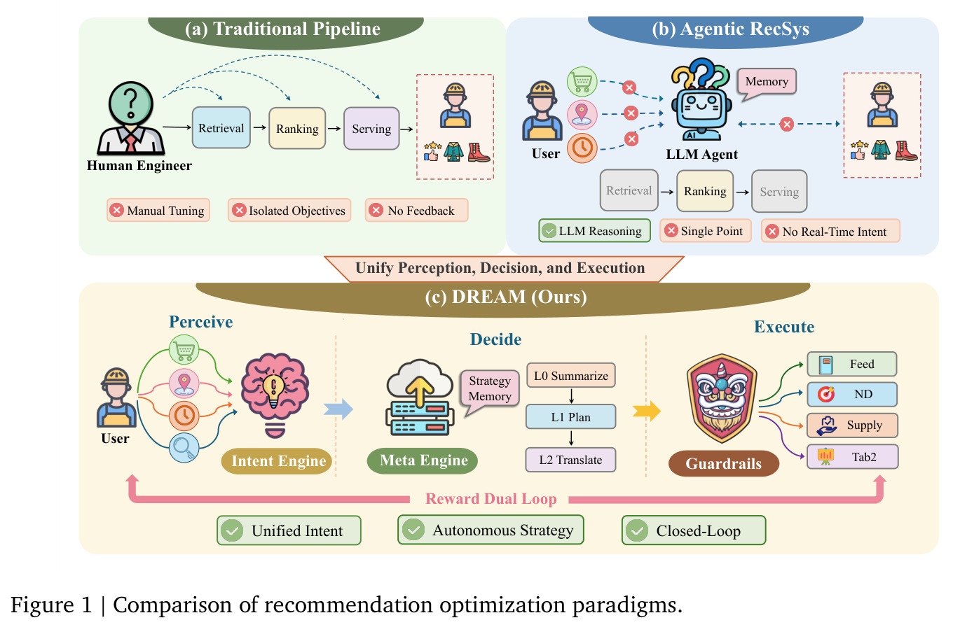 Comparison of recommendation optimization paradigms.
