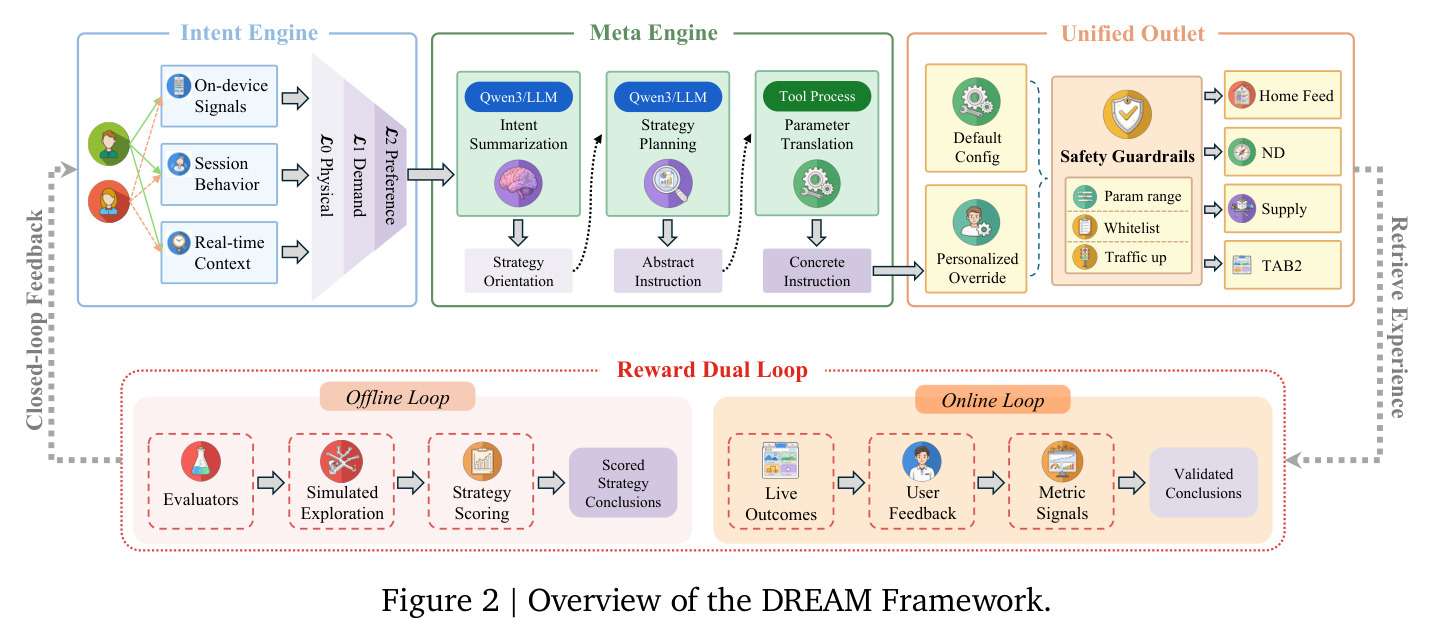 Overview of the DREAM Framework.