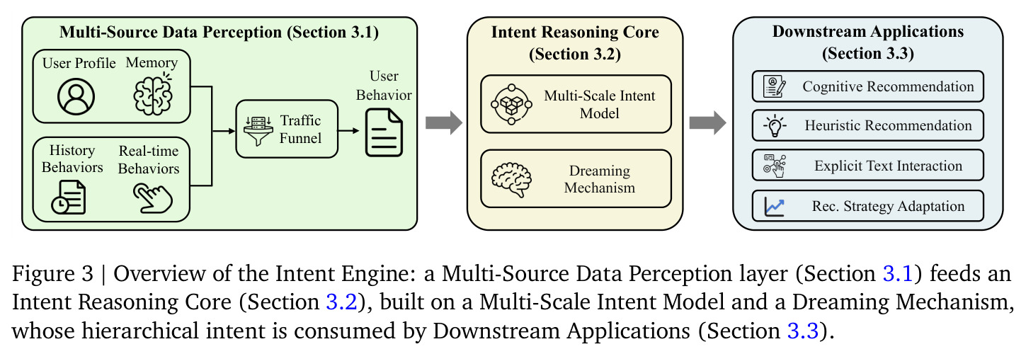 Overview of the Intent Engine: a Multi-Source Data Perception layer feeds an Intent Reasoning Core, built on a Multi-Scale Intent Model and a Dreaming Mechanism, whose hierarchical intent is consumed by Downstream Applications.