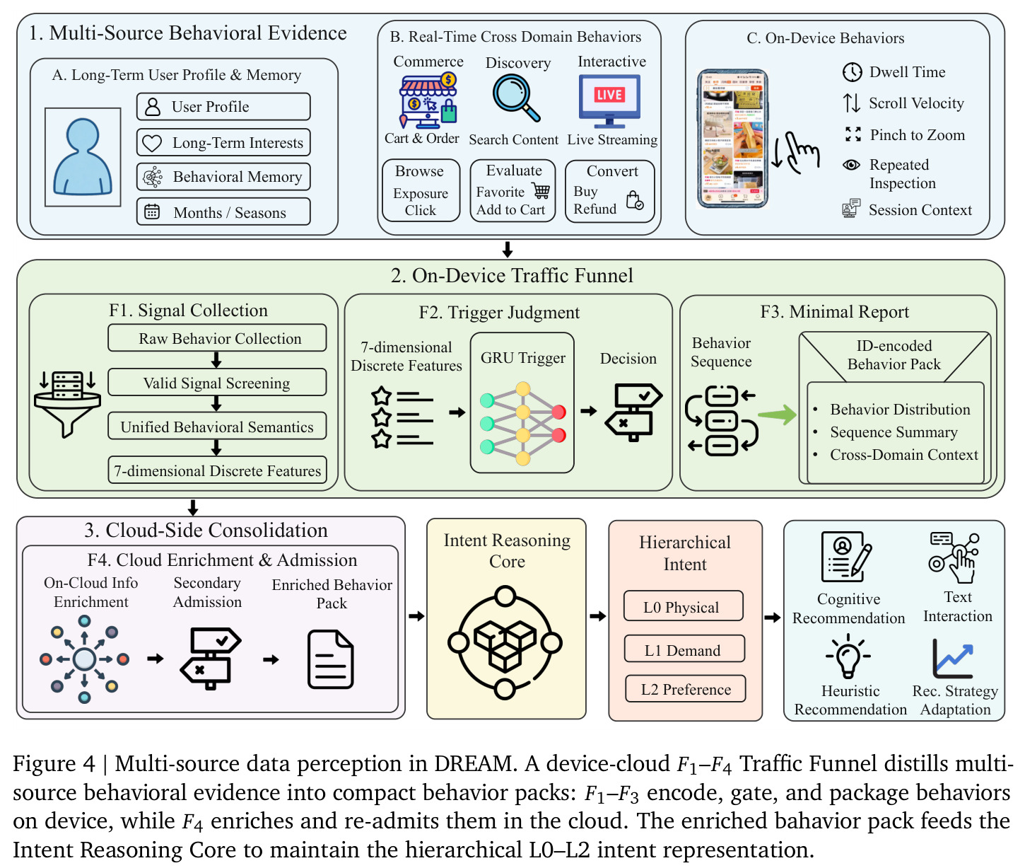 Multi-source data perception in DREAM. A device-cloud F1–F4 Traffic Funnel distills multi-source behavioral evidence into compact behavior packs.