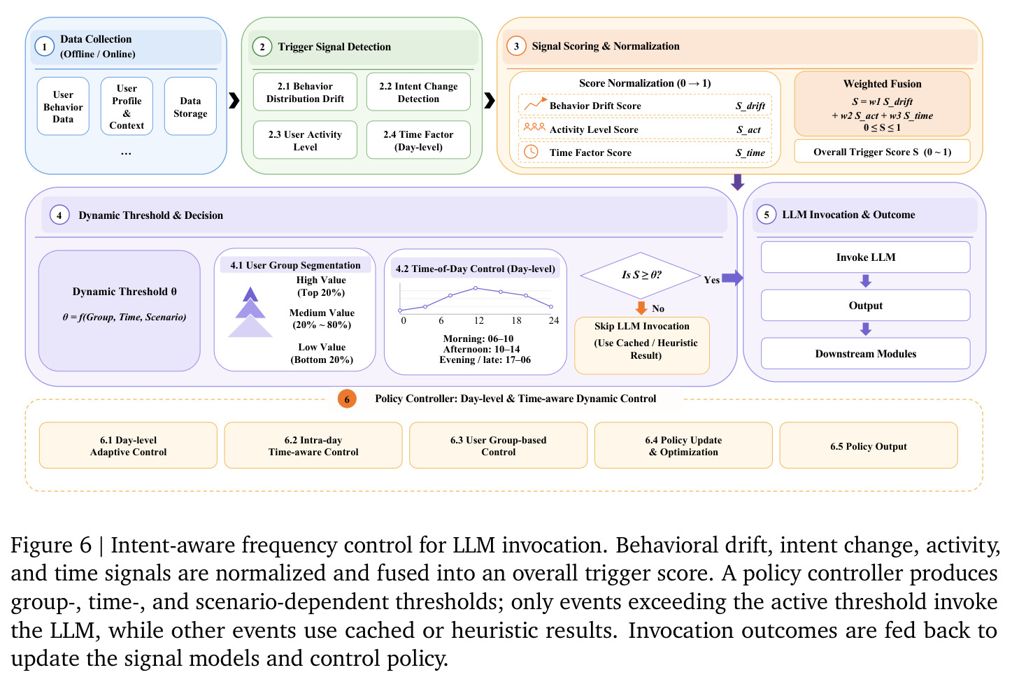 Intent-aware frequency control for LLM invocation.