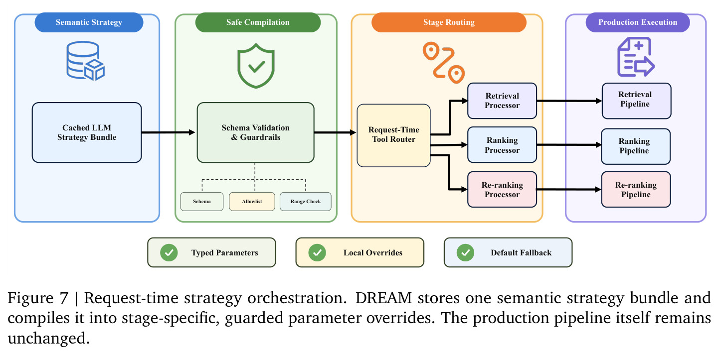 Request-time strategy orchestration. DREAM stores one semantic strategy bundle and compiles it into stage-specific, guarded parameter overrides.
