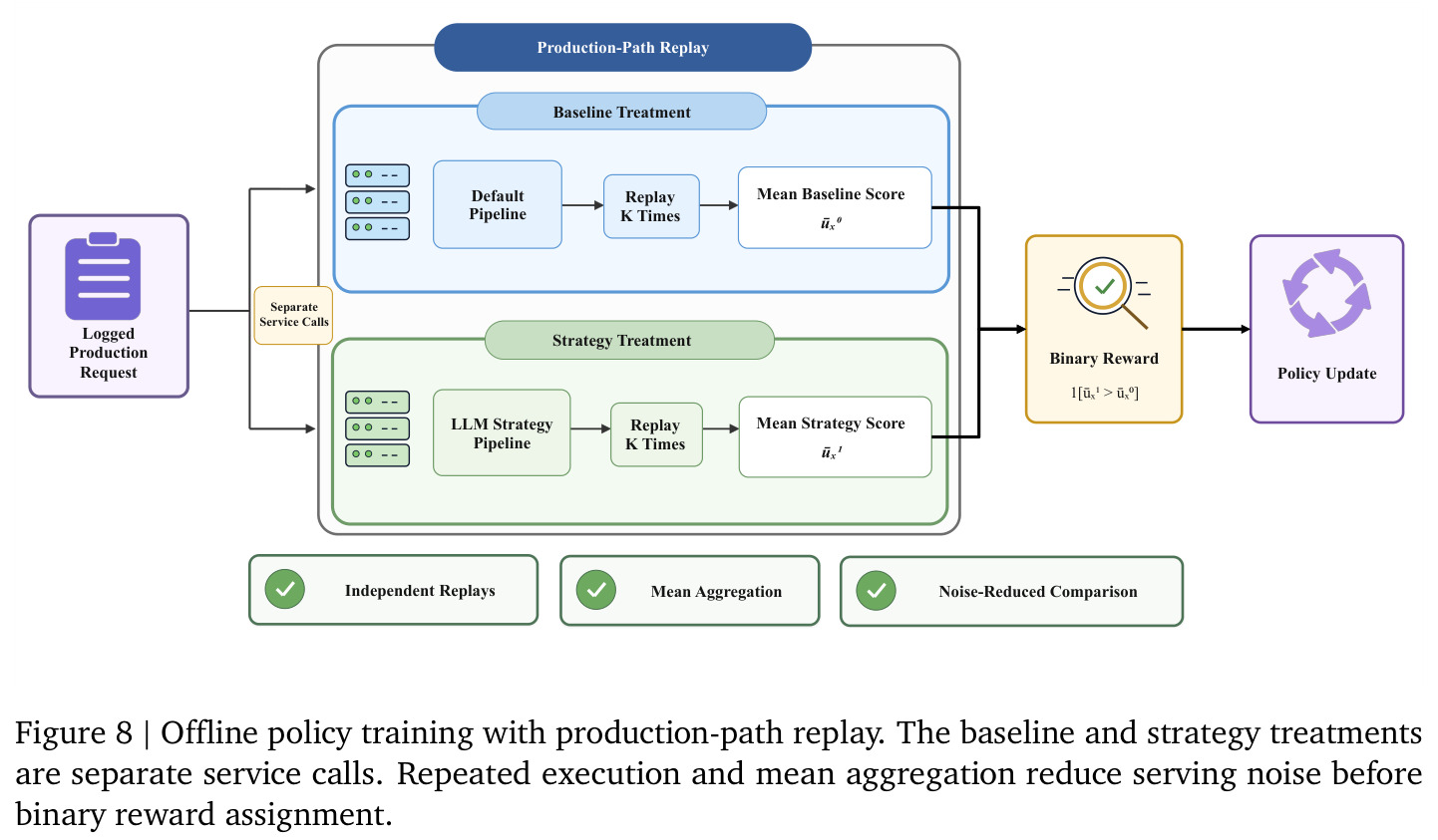 Offline policy training with production-path replay.
