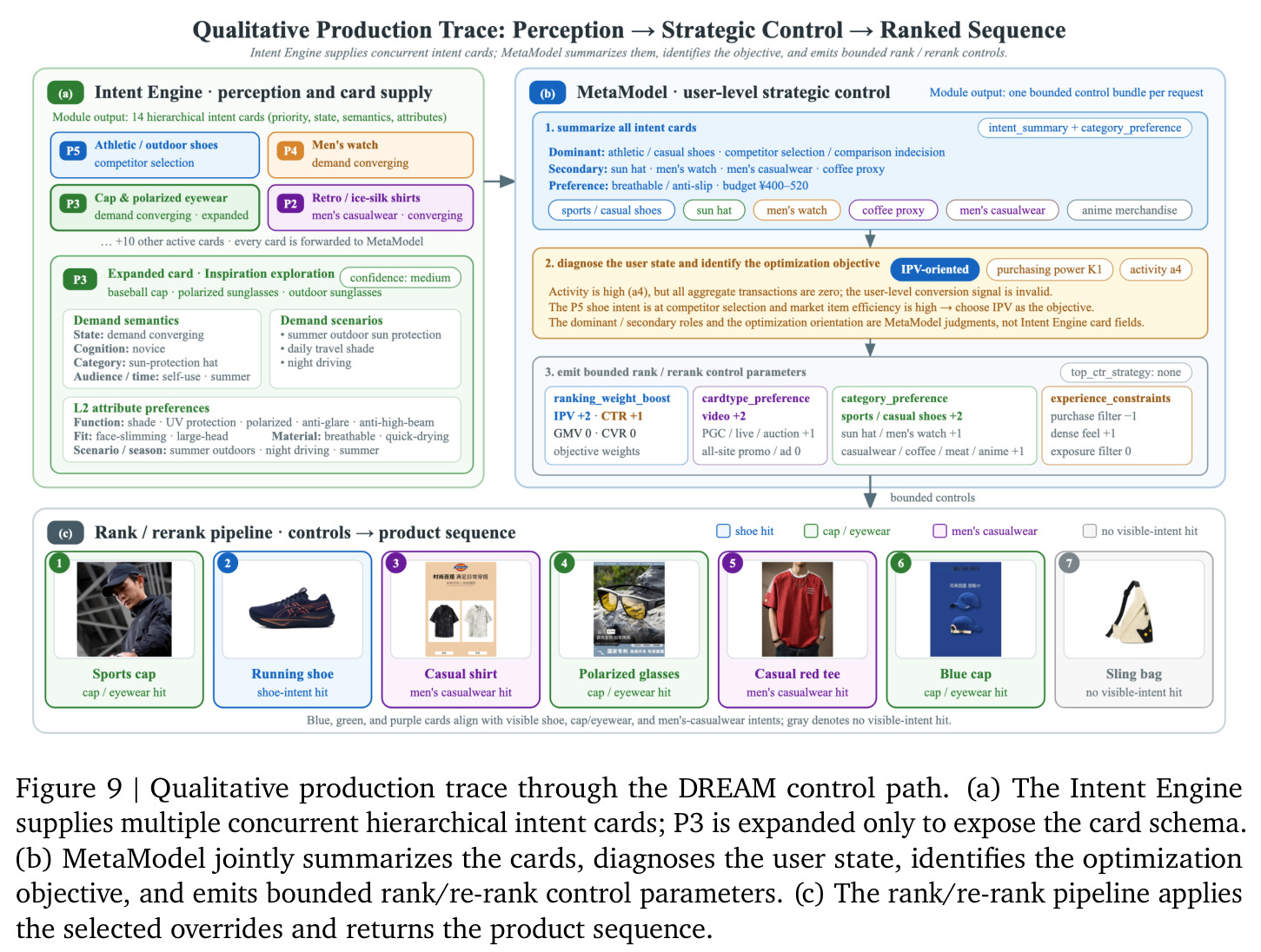 Qualitative production trace through the DREAM control path.