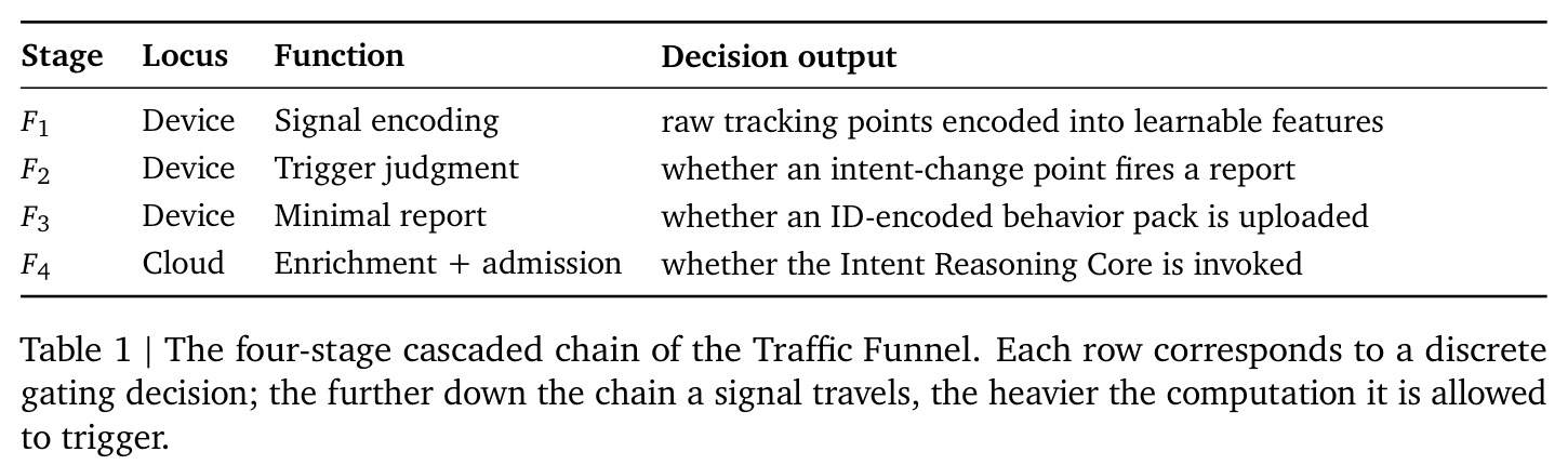 The four-stage cascaded chain of the Traffic Funnel.