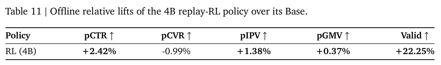 Offline relative lifts of the 4B replay-RL policy over its Base.