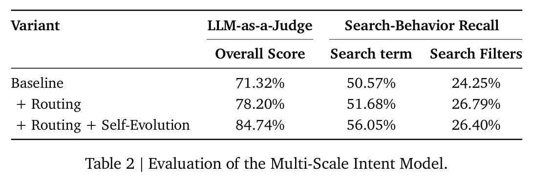 Evaluation of the Multi-Scale Intent Model.