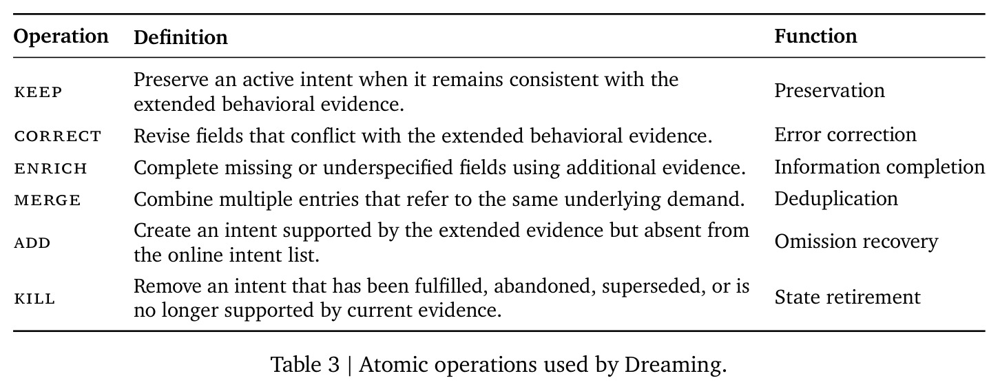 Atomic operations used by Dreaming.