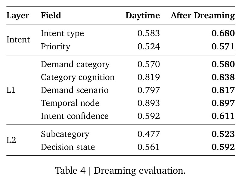 Dreaming evaluation.