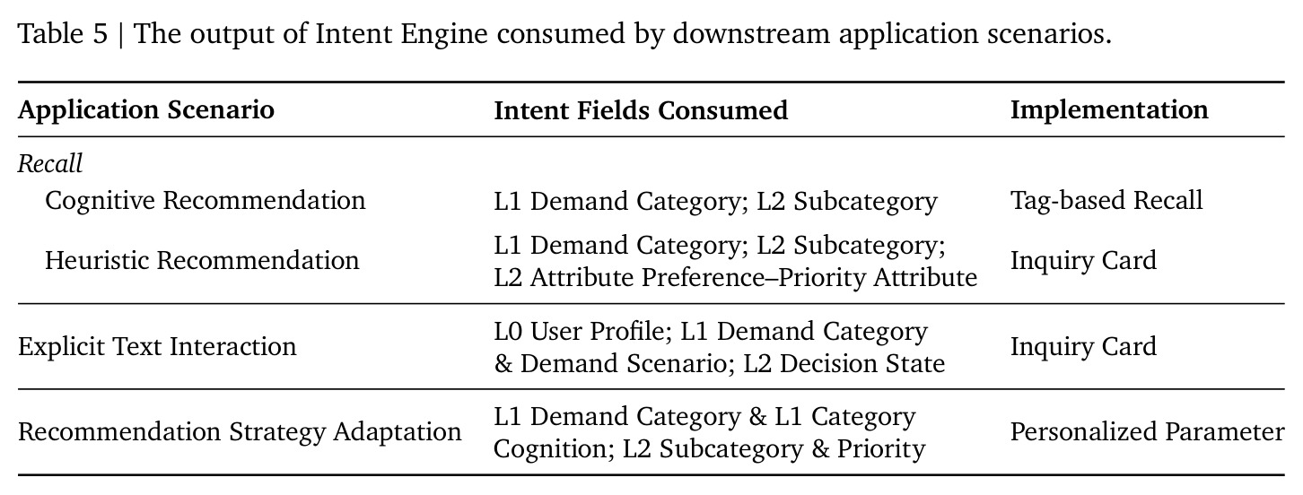 The output of Intent Engine consumed by downstream application scenarios.