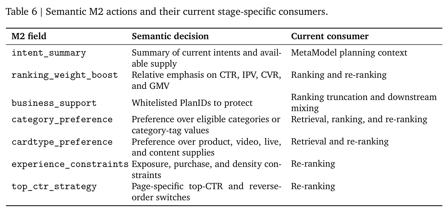 Semantic M2 actions and their current stage-specific consumers.
