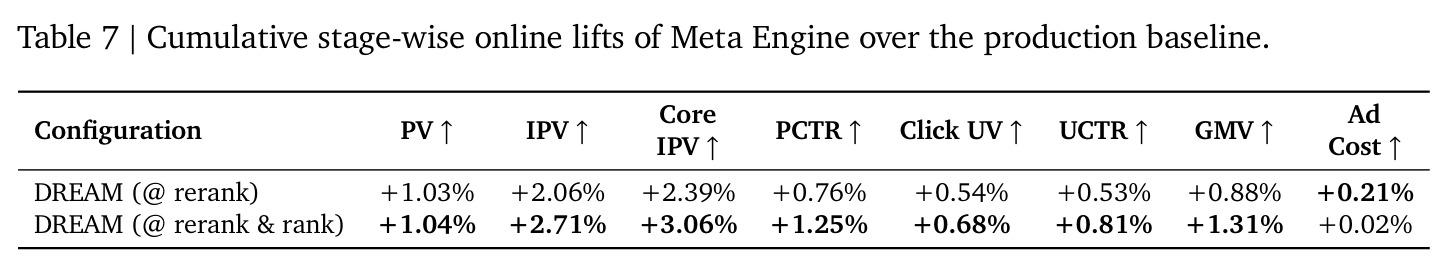 Cumulative stage-wise online lifts of Meta Engine over the production baseline.
