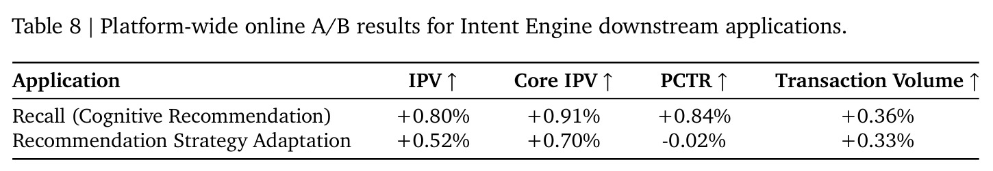 Platform-wide online A/B results for Intent Engine downstream applications.