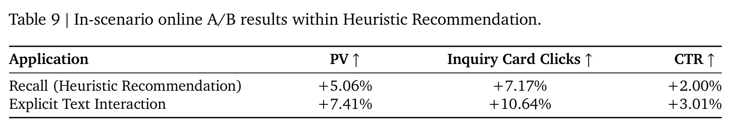 In-scenario online A/B results within Heuristic Recommendation.