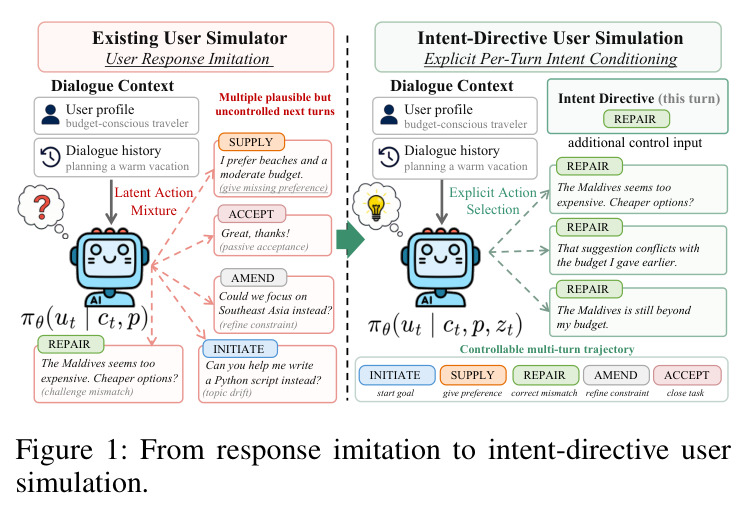 From response imitation to intent-directive user simulation.
