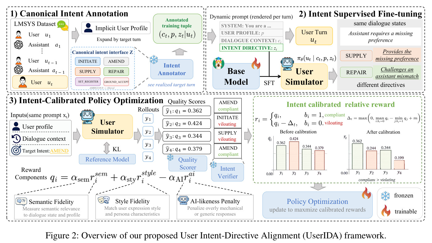 Overview of our proposed User Intent-Directive Alignment (UserIDA) framework.