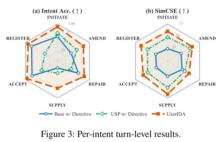 Per-intent turn-level results.