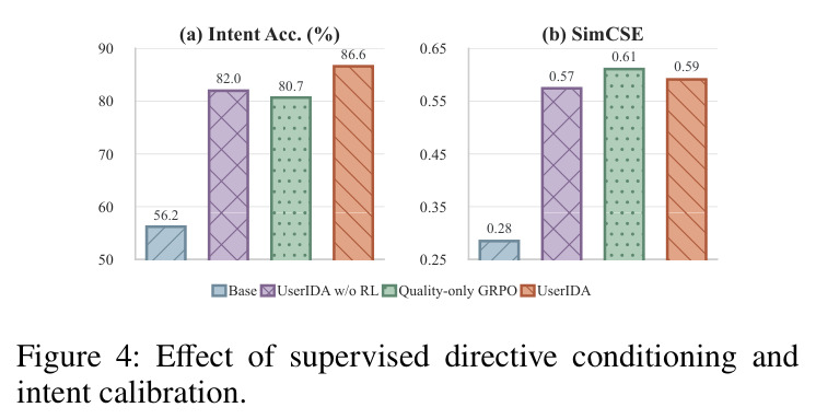 Effect of supervised directive conditioning and intent calibration.
