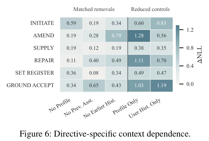 Directive-specific context dependence.
