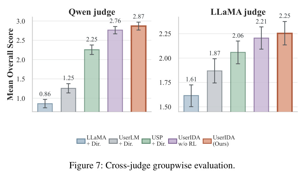 Cross-judge groupwise evaluation.