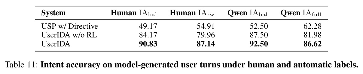 Intent accuracy on model-generated user turns under human and automatic labels.