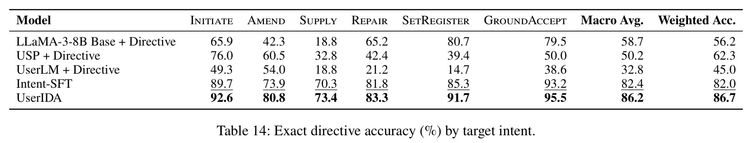 Exact directive accuracy (%) by target intent.