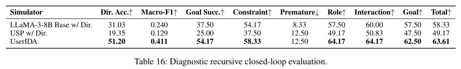 Diagnostic recursive closed-loop evaluation.