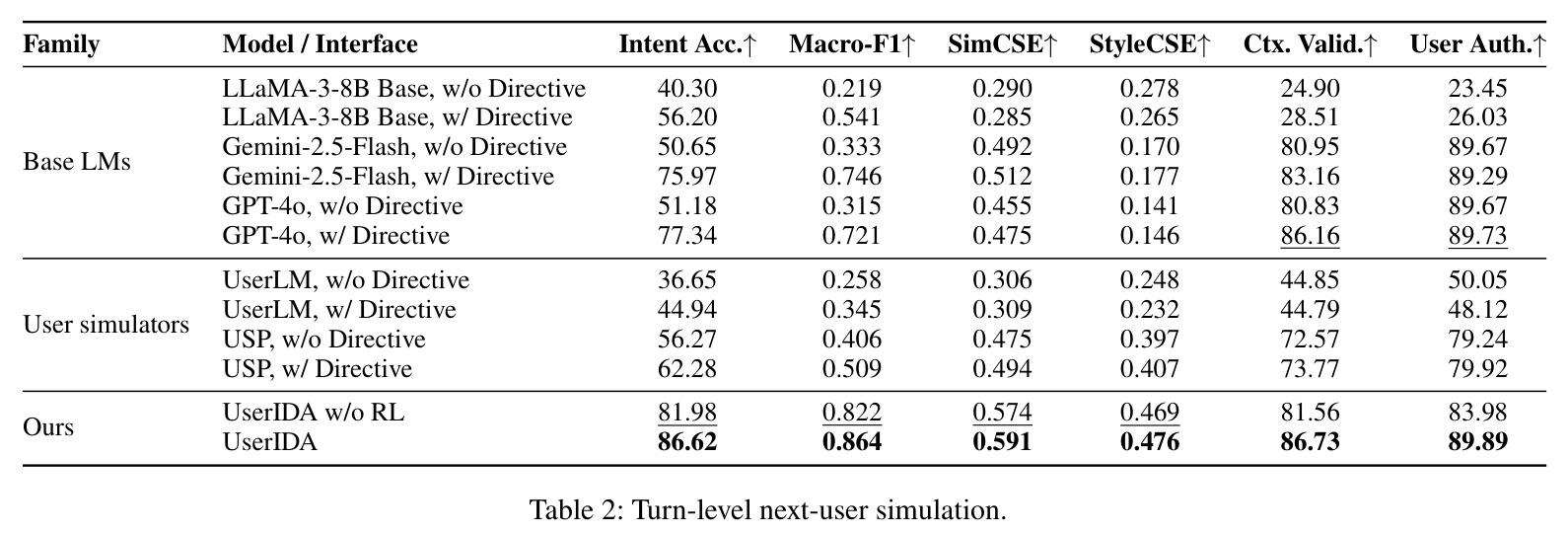Turn-level next-user simulation.