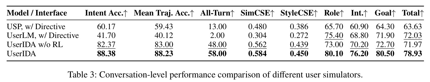 Conversation-level performance comparison of different user simulators.