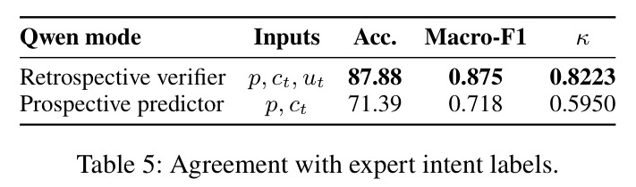 Agreement with expert intent labels.