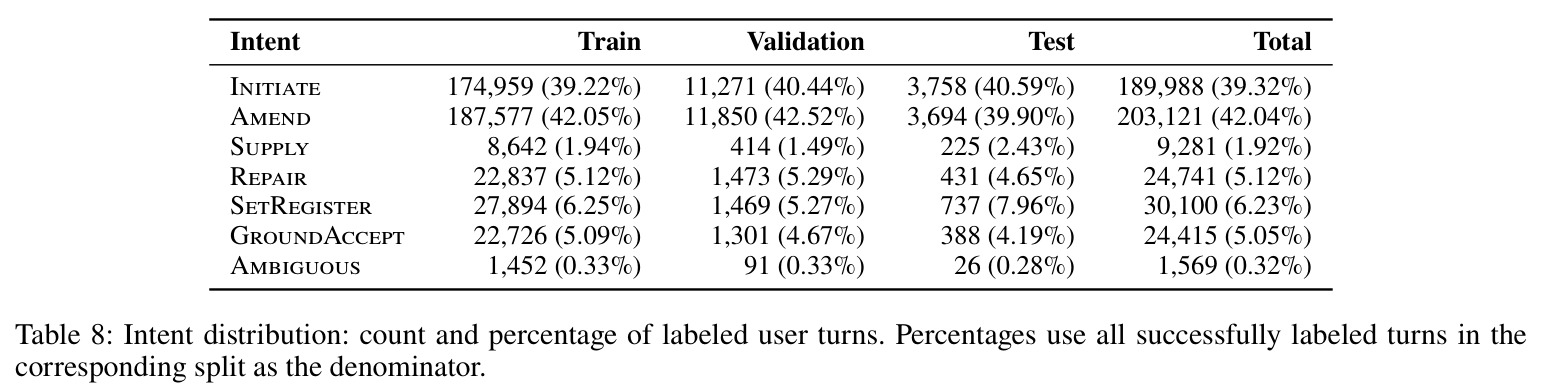Intent distribution: count and percentage of labeled user turns.
