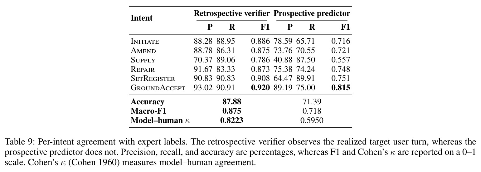 Per-intent agreement with expert labels.