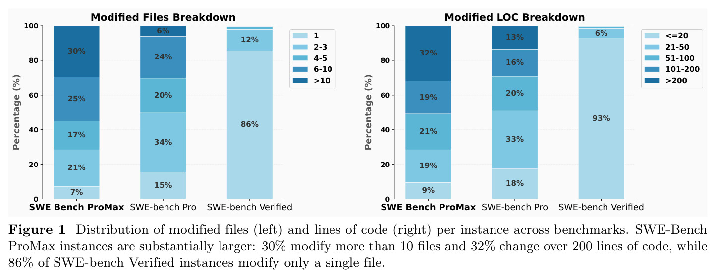 Distribution of modified files (left) and lines of code (right) per instance across benchmarks.