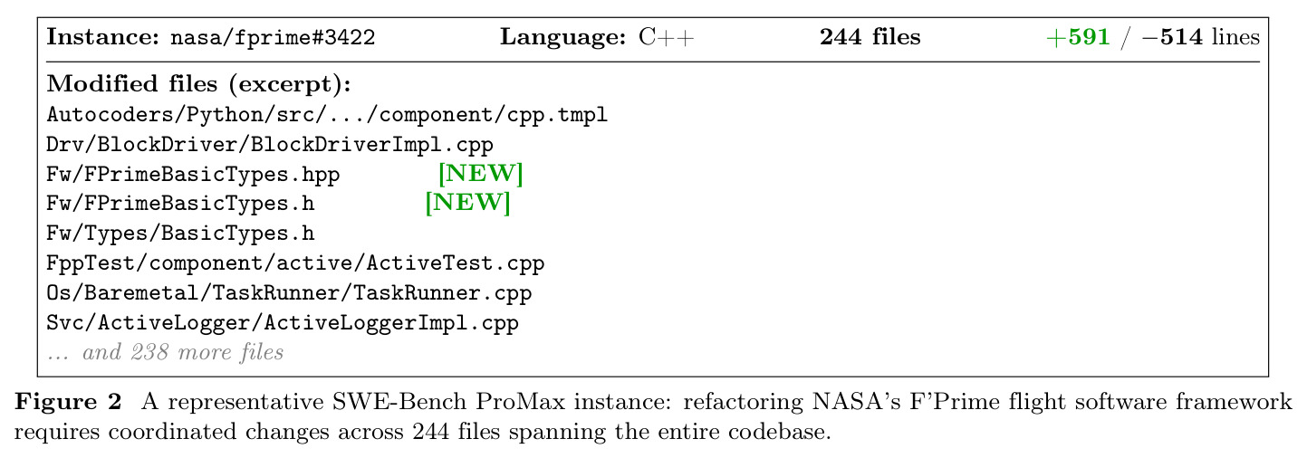 A representative SWE-Bench ProMax instance: refactoring NASA's F'Prime flight software framework requires coordinated changes across 244 files spanning the entire codebase.