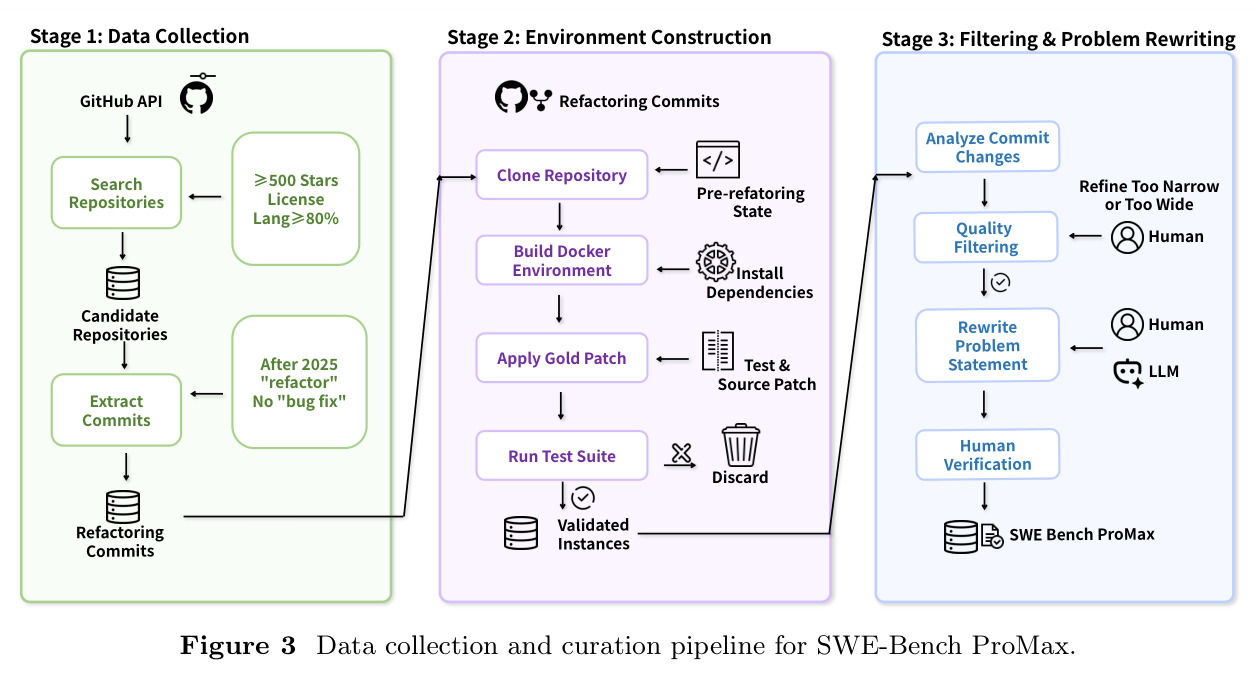 Data collection and curation pipeline for SWE-Bench ProMax.