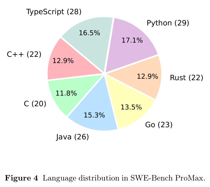 Language distribution in SWE-Bench ProMax.