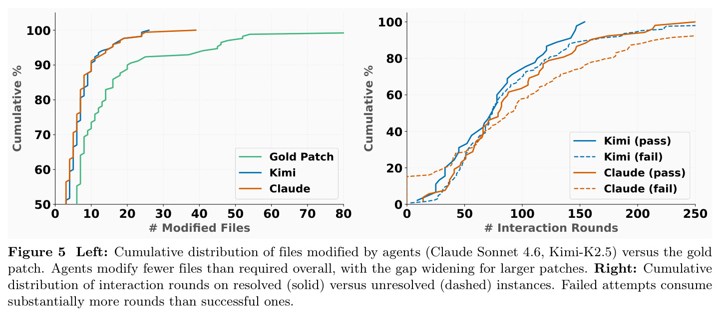 Left: Cumulative distribution of files modified by agents (Claude Sonnet 4.6, Kimi-K2.5) versus the gold patch. Right: Cumulative distribution of interaction rounds on resolved (solid) versus unresolved (dashed) instances.