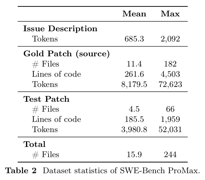 Dataset statistics of SWE-Bench ProMax.