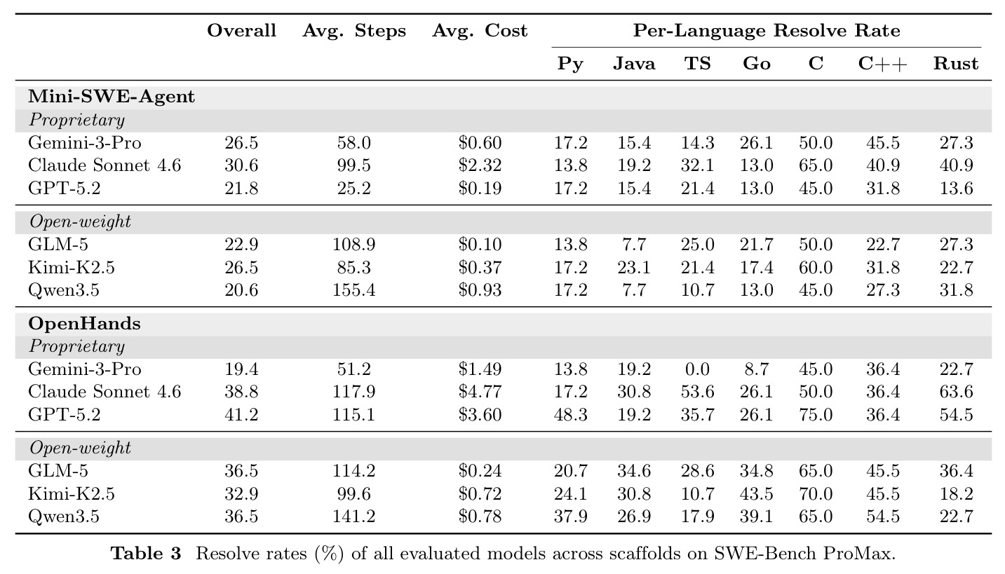 Resolve rates (%) of all evaluated models across scaffolds on SWE-Bench ProMax.