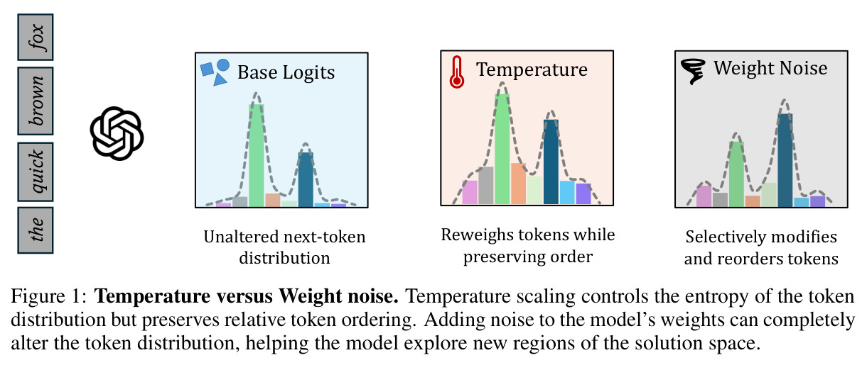Temperature versus Weight noise