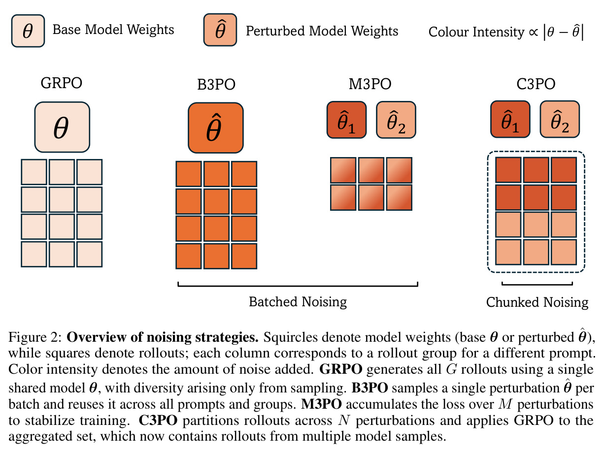 Overview of noising strategies