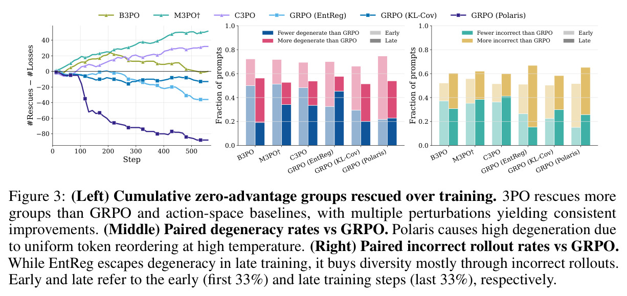 Cumulative zero-advantage groups rescued / paired degeneracy and incorrect rollout rates vs GRPO