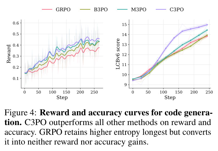 Reward and accuracy curves for code generation