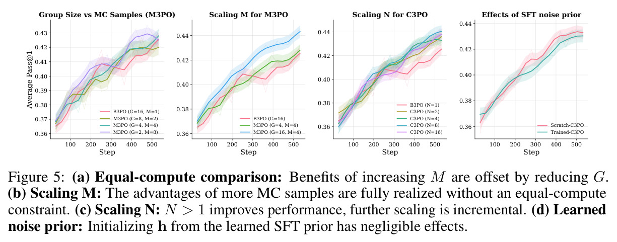 Ablations: group size vs MC samples, scaling M, scaling N, effects of SFT noise prior