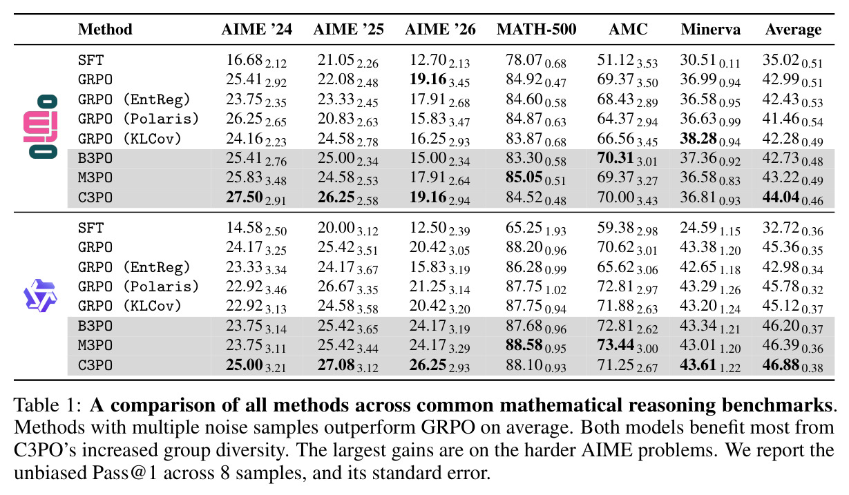 Comparison of all methods across common mathematical reasoning benchmarks
