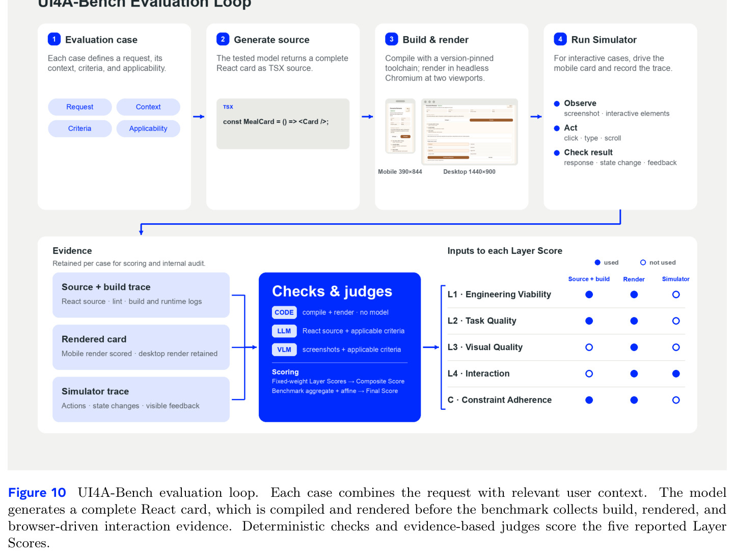 UI4A-Bench evaluation loop.